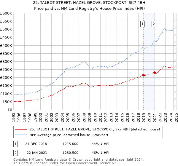 25, TALBOT STREET, HAZEL GROVE, STOCKPORT, SK7 4BH: Price paid vs HM Land Registry's House Price Index