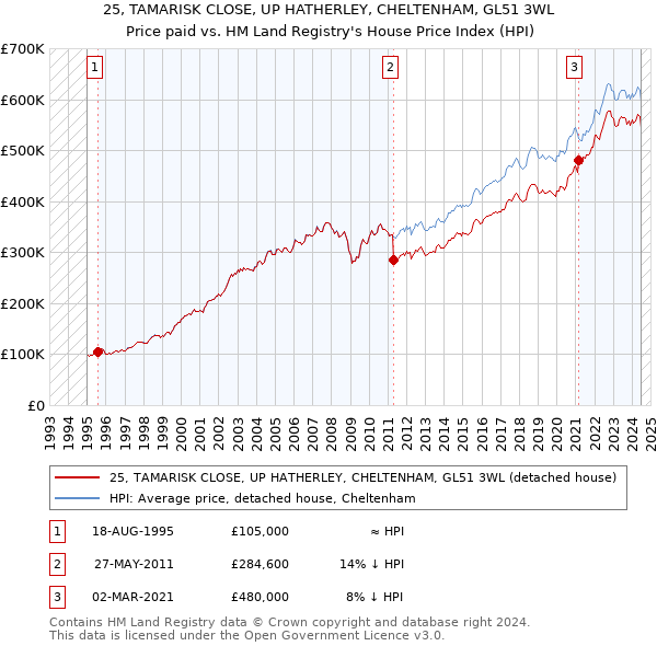 25, TAMARISK CLOSE, UP HATHERLEY, CHELTENHAM, GL51 3WL: Price paid vs HM Land Registry's House Price Index