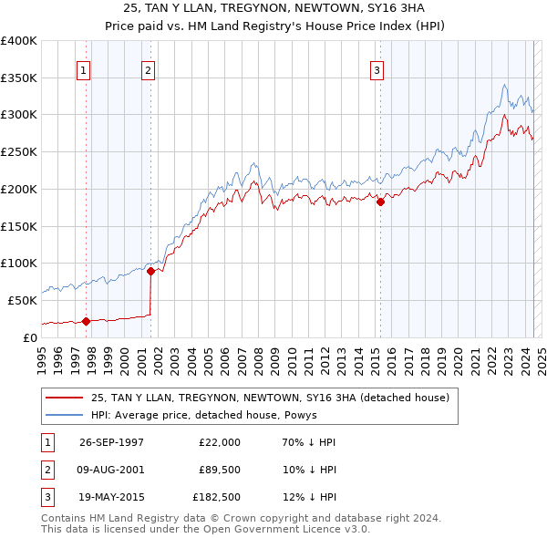 25, TAN Y LLAN, TREGYNON, NEWTOWN, SY16 3HA: Price paid vs HM Land Registry's House Price Index