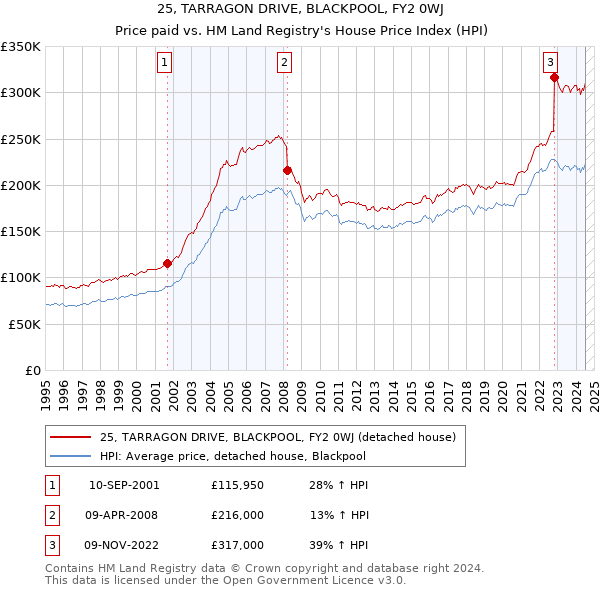 25, TARRAGON DRIVE, BLACKPOOL, FY2 0WJ: Price paid vs HM Land Registry's House Price Index