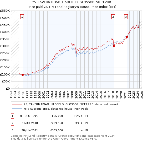 25, TAVERN ROAD, HADFIELD, GLOSSOP, SK13 2RB: Price paid vs HM Land Registry's House Price Index