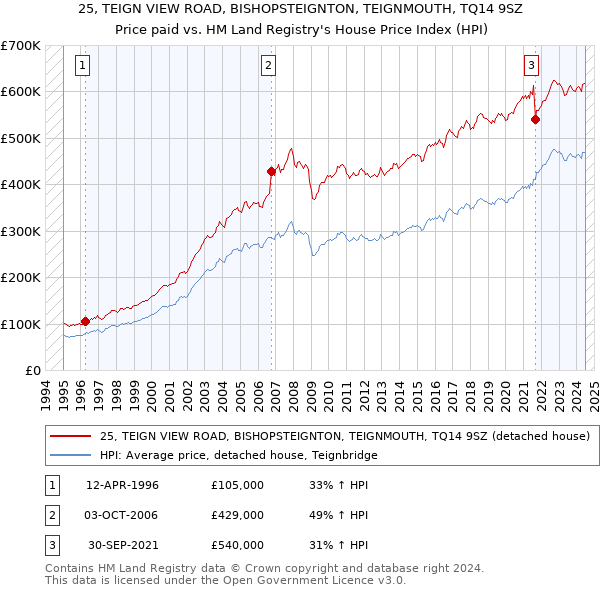 25, TEIGN VIEW ROAD, BISHOPSTEIGNTON, TEIGNMOUTH, TQ14 9SZ: Price paid vs HM Land Registry's House Price Index