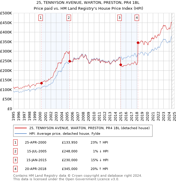 25, TENNYSON AVENUE, WARTON, PRESTON, PR4 1BL: Price paid vs HM Land Registry's House Price Index