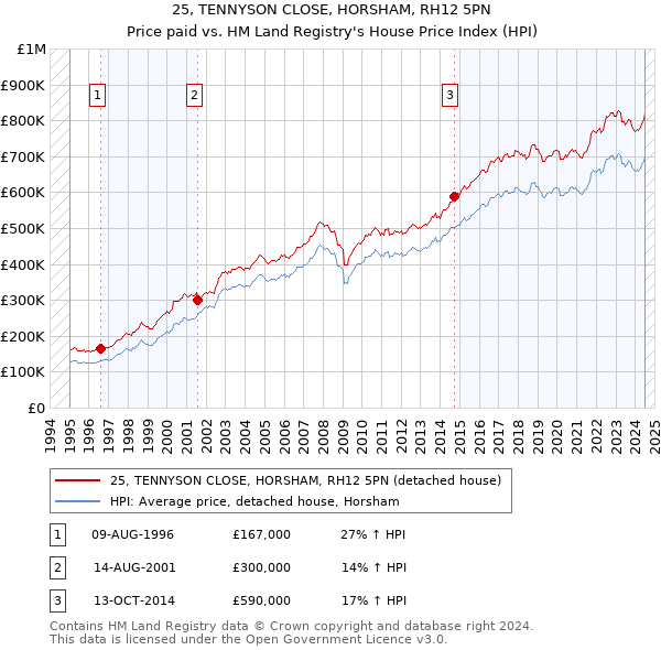 25, TENNYSON CLOSE, HORSHAM, RH12 5PN: Price paid vs HM Land Registry's House Price Index