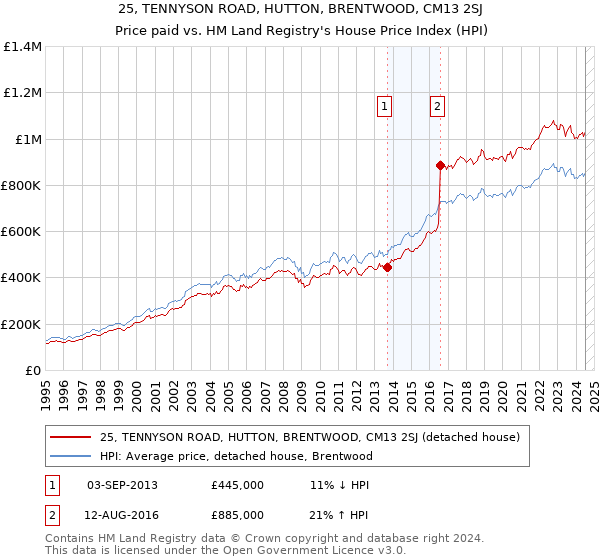 25, TENNYSON ROAD, HUTTON, BRENTWOOD, CM13 2SJ: Price paid vs HM Land Registry's House Price Index