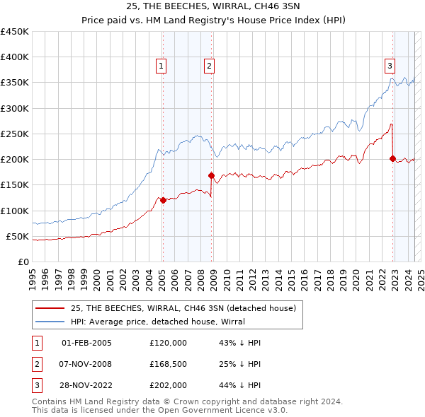 25, THE BEECHES, WIRRAL, CH46 3SN: Price paid vs HM Land Registry's House Price Index