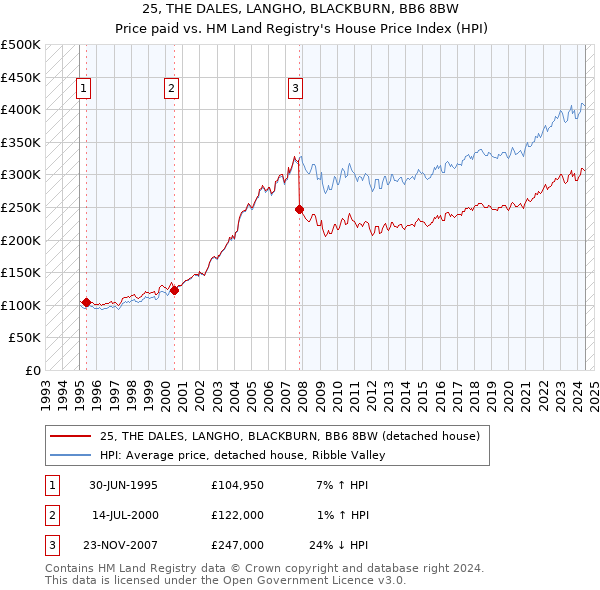 25, THE DALES, LANGHO, BLACKBURN, BB6 8BW: Price paid vs HM Land Registry's House Price Index