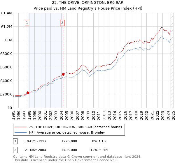 25, THE DRIVE, ORPINGTON, BR6 9AR: Price paid vs HM Land Registry's House Price Index