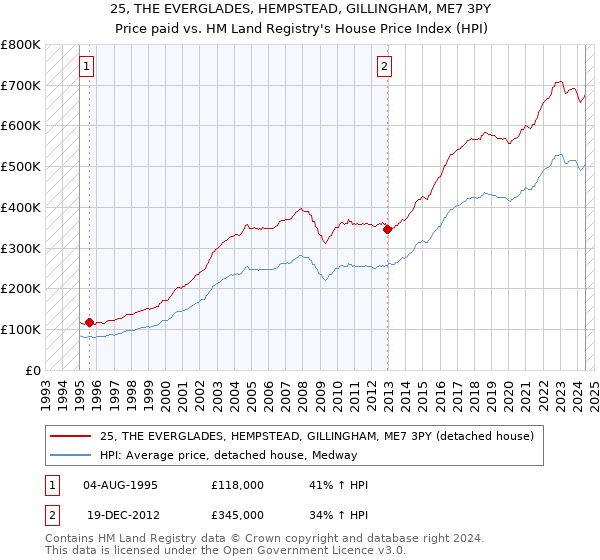 25, THE EVERGLADES, HEMPSTEAD, GILLINGHAM, ME7 3PY: Price paid vs HM Land Registry's House Price Index