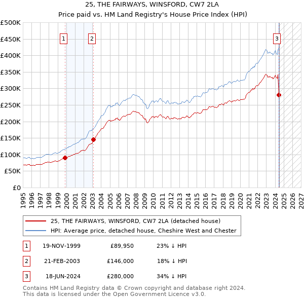 25, THE FAIRWAYS, WINSFORD, CW7 2LA: Price paid vs HM Land Registry's House Price Index