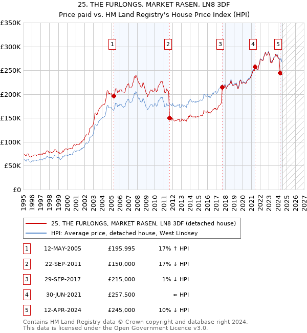 25, THE FURLONGS, MARKET RASEN, LN8 3DF: Price paid vs HM Land Registry's House Price Index