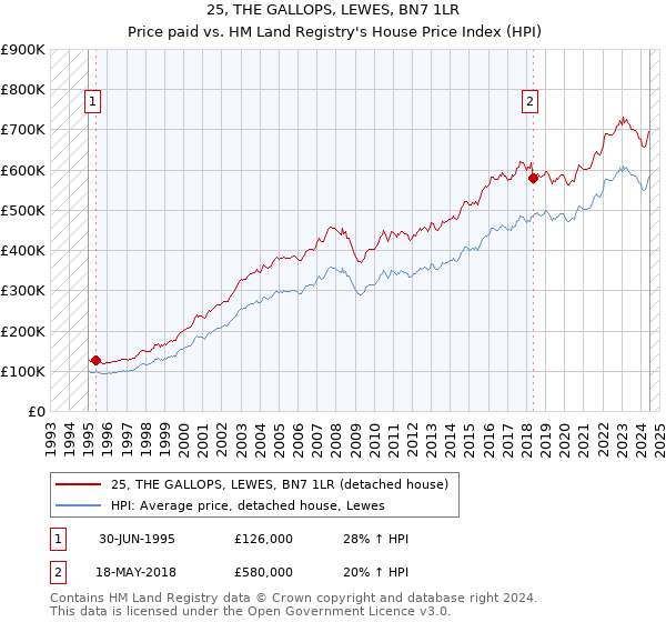 25, THE GALLOPS, LEWES, BN7 1LR: Price paid vs HM Land Registry's House Price Index