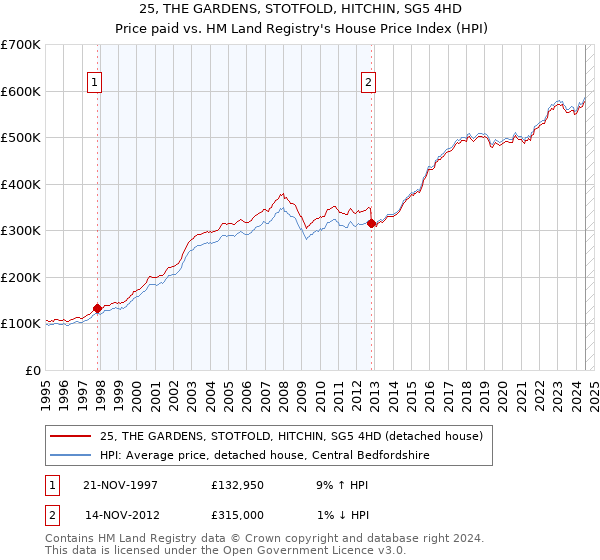 25, THE GARDENS, STOTFOLD, HITCHIN, SG5 4HD: Price paid vs HM Land Registry's House Price Index