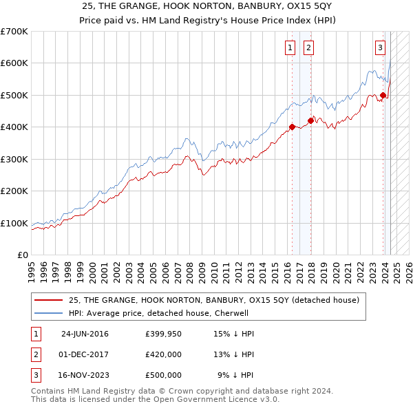 25, THE GRANGE, HOOK NORTON, BANBURY, OX15 5QY: Price paid vs HM Land Registry's House Price Index