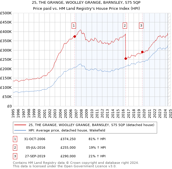 25, THE GRANGE, WOOLLEY GRANGE, BARNSLEY, S75 5QP: Price paid vs HM Land Registry's House Price Index