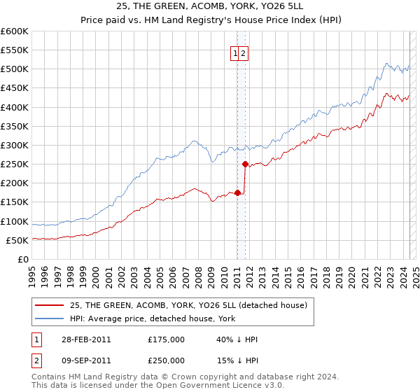 25, THE GREEN, ACOMB, YORK, YO26 5LL: Price paid vs HM Land Registry's House Price Index