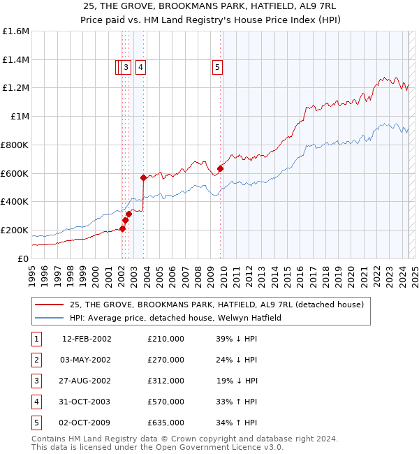 25, THE GROVE, BROOKMANS PARK, HATFIELD, AL9 7RL: Price paid vs HM Land Registry's House Price Index