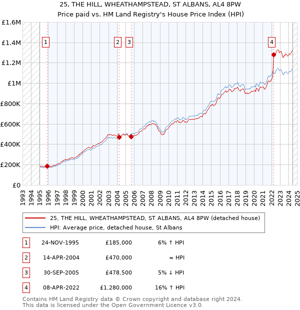 25, THE HILL, WHEATHAMPSTEAD, ST ALBANS, AL4 8PW: Price paid vs HM Land Registry's House Price Index