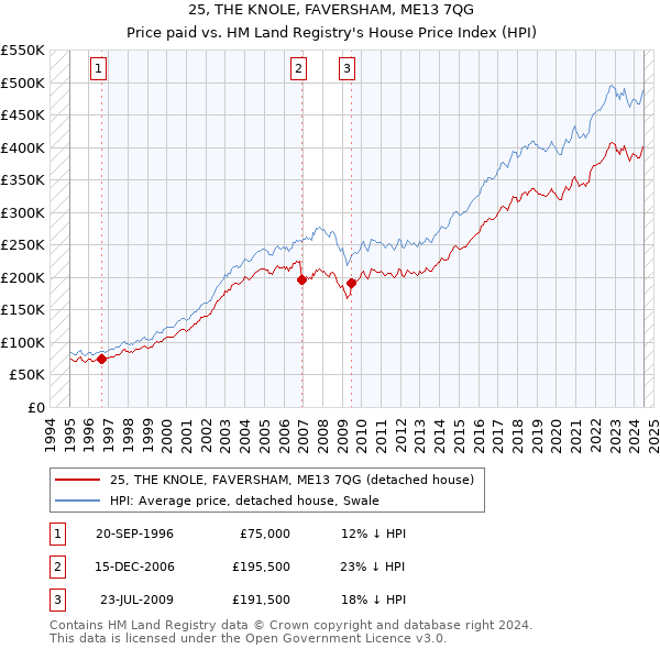 25, THE KNOLE, FAVERSHAM, ME13 7QG: Price paid vs HM Land Registry's House Price Index