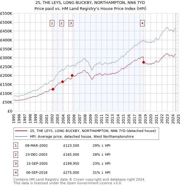 25, THE LEYS, LONG BUCKBY, NORTHAMPTON, NN6 7YD: Price paid vs HM Land Registry's House Price Index