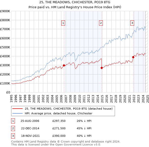 25, THE MEADOWS, CHICHESTER, PO19 8TG: Price paid vs HM Land Registry's House Price Index