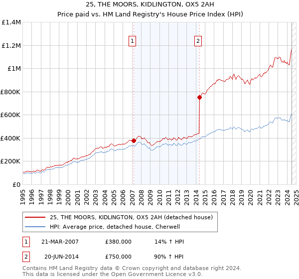 25, THE MOORS, KIDLINGTON, OX5 2AH: Price paid vs HM Land Registry's House Price Index