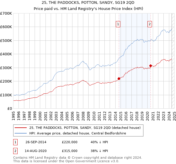 25, THE PADDOCKS, POTTON, SANDY, SG19 2QD: Price paid vs HM Land Registry's House Price Index