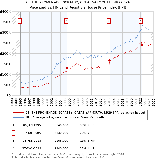 25, THE PROMENADE, SCRATBY, GREAT YARMOUTH, NR29 3PA: Price paid vs HM Land Registry's House Price Index