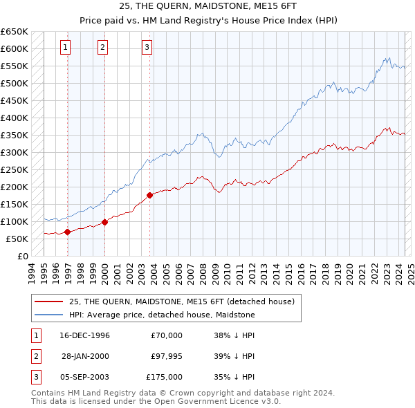 25, THE QUERN, MAIDSTONE, ME15 6FT: Price paid vs HM Land Registry's House Price Index