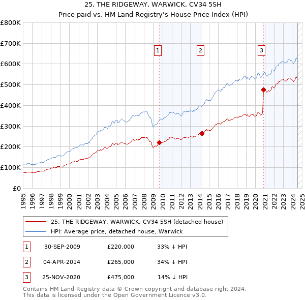 25, THE RIDGEWAY, WARWICK, CV34 5SH: Price paid vs HM Land Registry's House Price Index