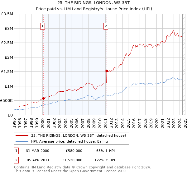 25, THE RIDINGS, LONDON, W5 3BT: Price paid vs HM Land Registry's House Price Index