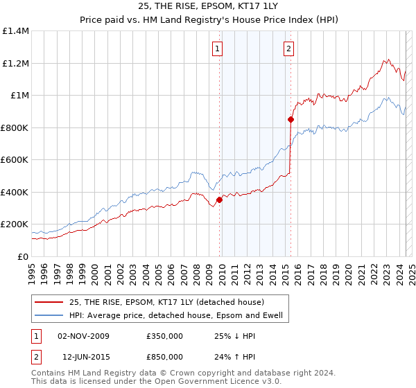 25, THE RISE, EPSOM, KT17 1LY: Price paid vs HM Land Registry's House Price Index