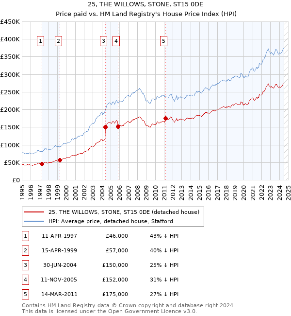 25, THE WILLOWS, STONE, ST15 0DE: Price paid vs HM Land Registry's House Price Index