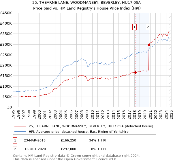 25, THEARNE LANE, WOODMANSEY, BEVERLEY, HU17 0SA: Price paid vs HM Land Registry's House Price Index