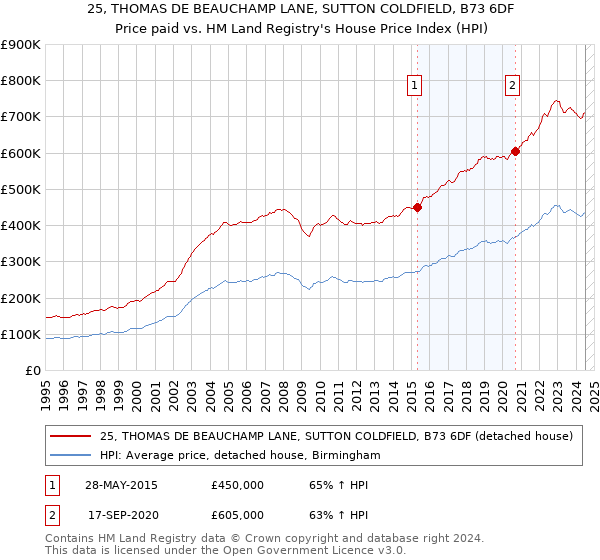 25, THOMAS DE BEAUCHAMP LANE, SUTTON COLDFIELD, B73 6DF: Price paid vs HM Land Registry's House Price Index