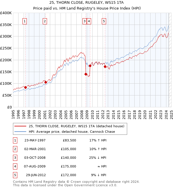 25, THORN CLOSE, RUGELEY, WS15 1TA: Price paid vs HM Land Registry's House Price Index