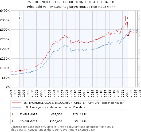 25, THORNHILL CLOSE, BROUGHTON, CHESTER, CH4 0FB: Price paid vs HM Land Registry's House Price Index