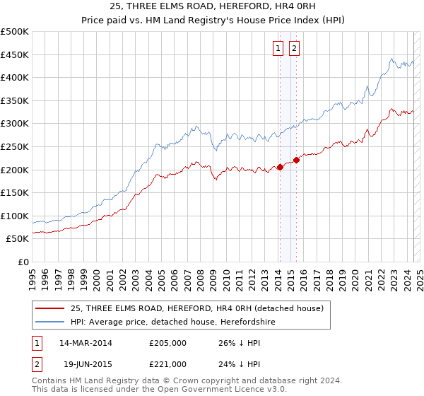 25, THREE ELMS ROAD, HEREFORD, HR4 0RH: Price paid vs HM Land Registry's House Price Index