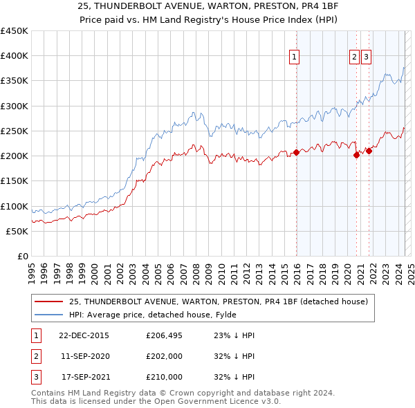 25, THUNDERBOLT AVENUE, WARTON, PRESTON, PR4 1BF: Price paid vs HM Land Registry's House Price Index