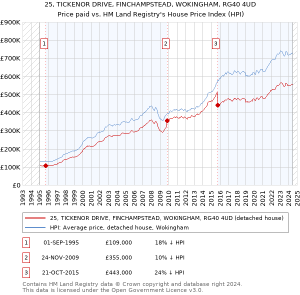 25, TICKENOR DRIVE, FINCHAMPSTEAD, WOKINGHAM, RG40 4UD: Price paid vs HM Land Registry's House Price Index