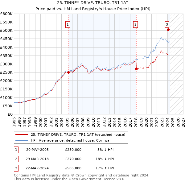 25, TINNEY DRIVE, TRURO, TR1 1AT: Price paid vs HM Land Registry's House Price Index