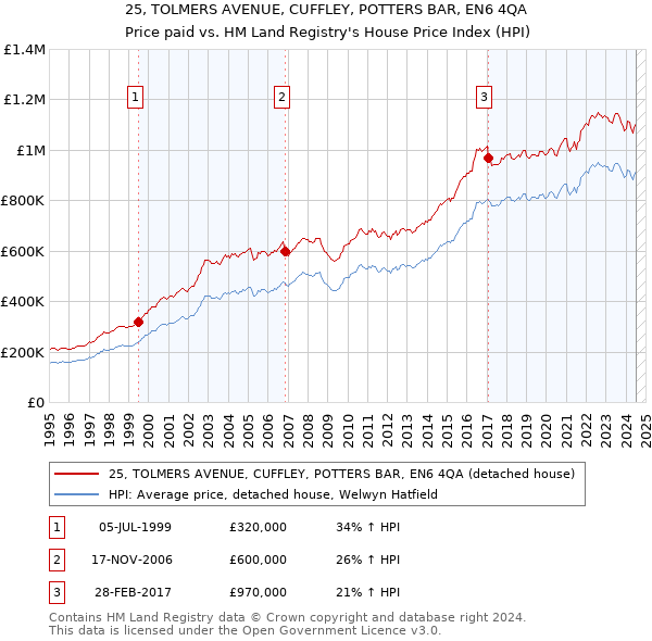 25, TOLMERS AVENUE, CUFFLEY, POTTERS BAR, EN6 4QA: Price paid vs HM Land Registry's House Price Index