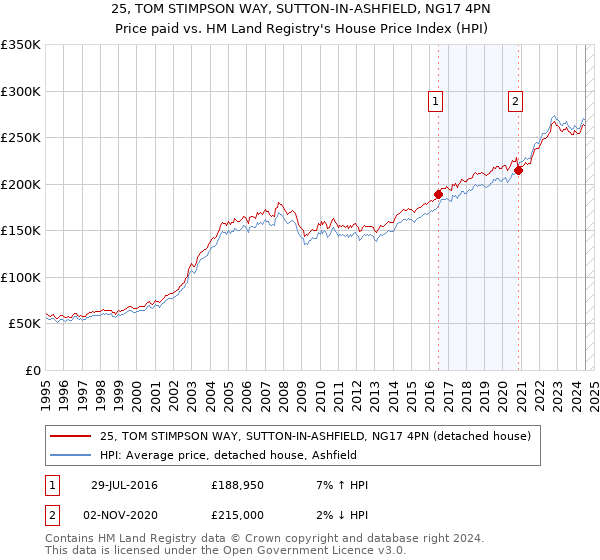 25, TOM STIMPSON WAY, SUTTON-IN-ASHFIELD, NG17 4PN: Price paid vs HM Land Registry's House Price Index