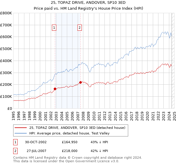 25, TOPAZ DRIVE, ANDOVER, SP10 3ED: Price paid vs HM Land Registry's House Price Index