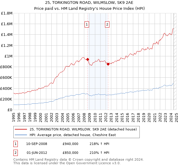 25, TORKINGTON ROAD, WILMSLOW, SK9 2AE: Price paid vs HM Land Registry's House Price Index