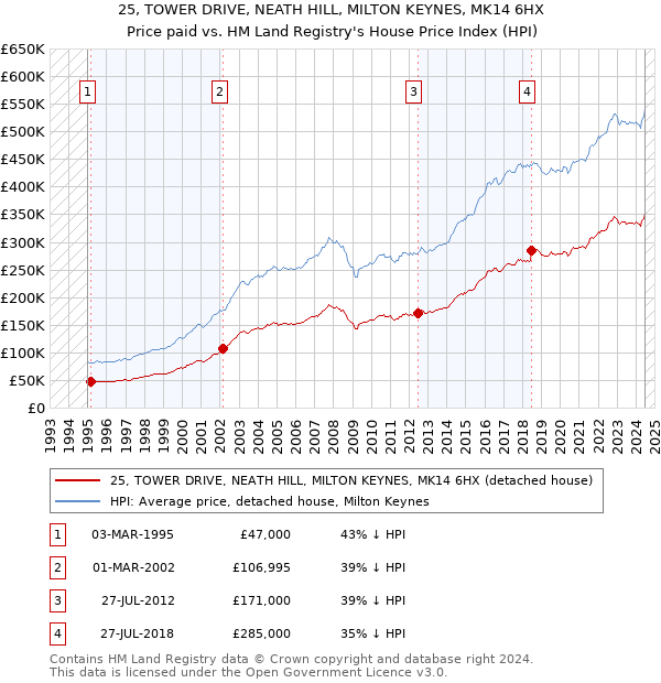 25, TOWER DRIVE, NEATH HILL, MILTON KEYNES, MK14 6HX: Price paid vs HM Land Registry's House Price Index