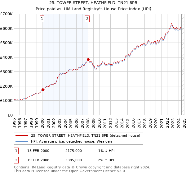 25, TOWER STREET, HEATHFIELD, TN21 8PB: Price paid vs HM Land Registry's House Price Index