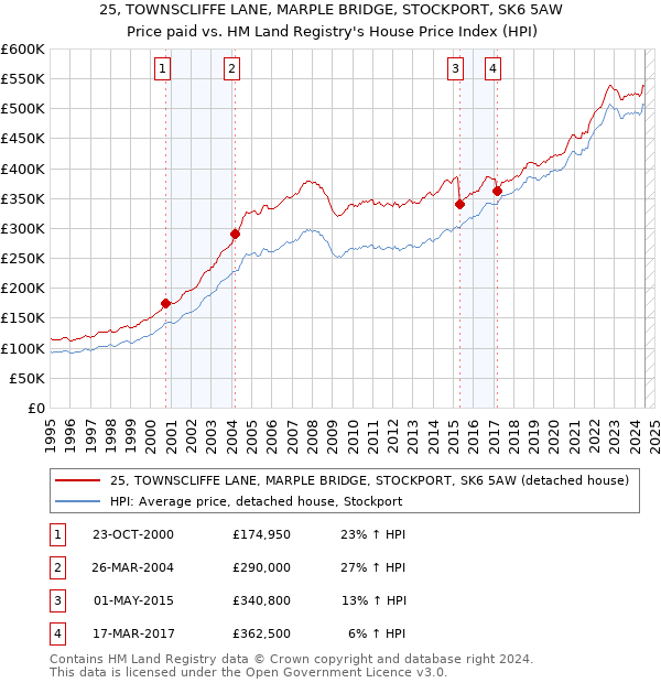 25, TOWNSCLIFFE LANE, MARPLE BRIDGE, STOCKPORT, SK6 5AW: Price paid vs HM Land Registry's House Price Index