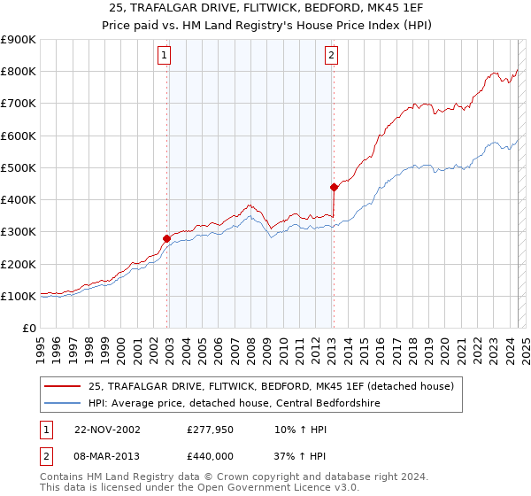 25, TRAFALGAR DRIVE, FLITWICK, BEDFORD, MK45 1EF: Price paid vs HM Land Registry's House Price Index