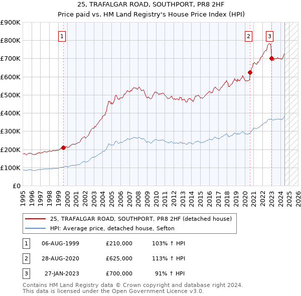 25, TRAFALGAR ROAD, SOUTHPORT, PR8 2HF: Price paid vs HM Land Registry's House Price Index